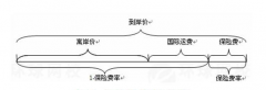 解析海关数据中的CIF相关知识