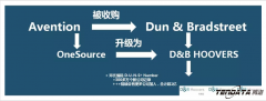上海dcbox小金库与微码邓白氏合作