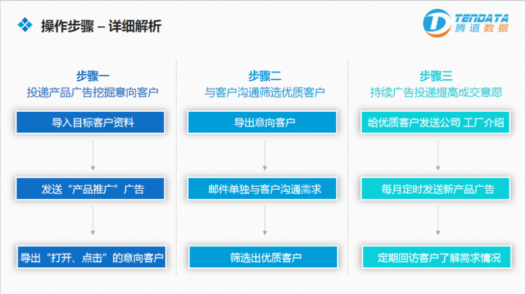 dcbox小金库云邮通  外贸邮件营销战术升级