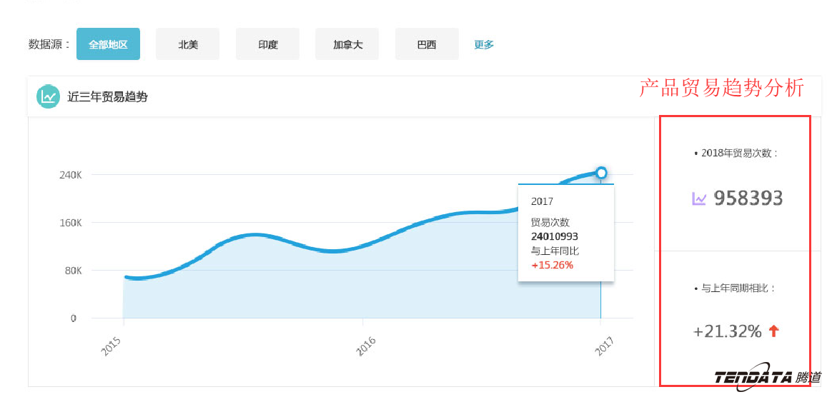 商情雷达,全球市场,国家,dcbox小金库